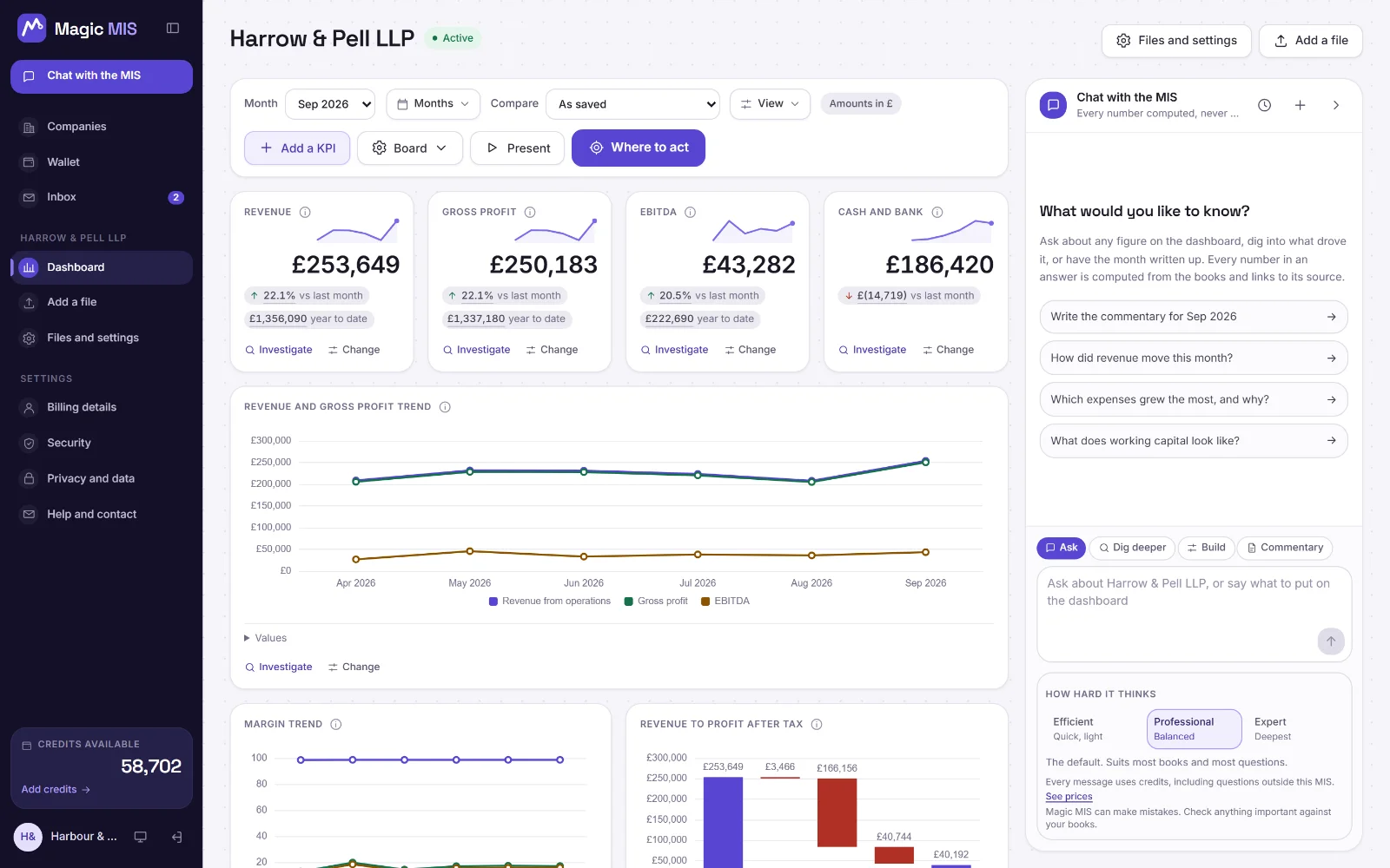Harrow & Pell LLP's board for September 2026: cards with the month's headline figures, a trend over the six months, and the charts the product chose below them.