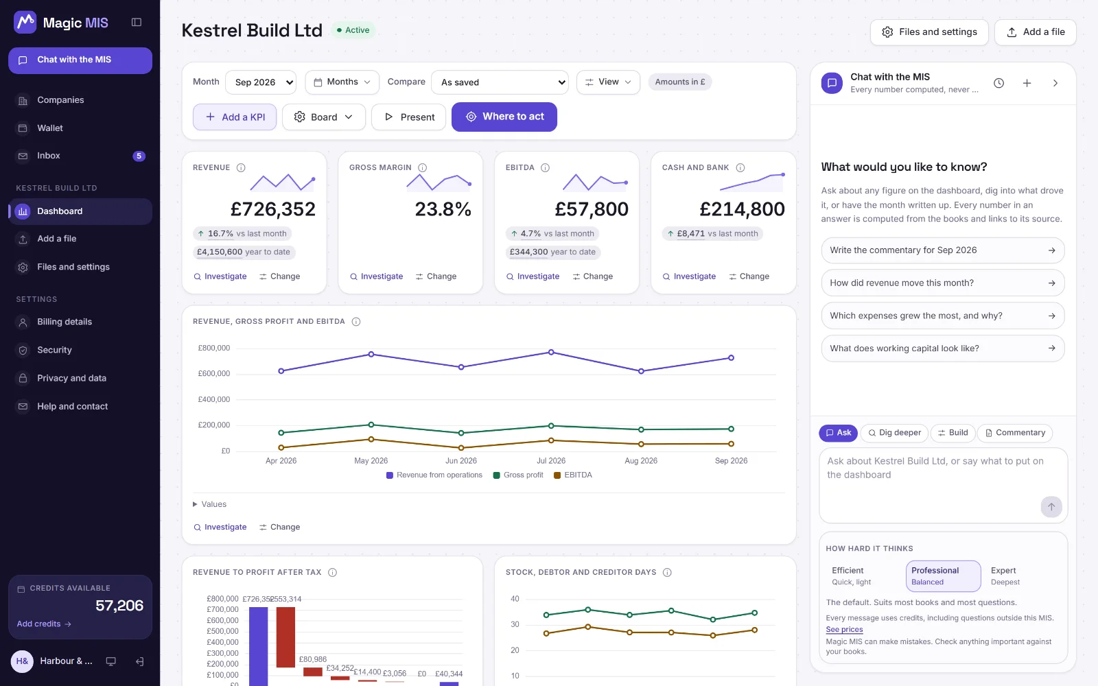Kestrel Build Ltd's board for September 2026: cards with the month's headline figures, a trend over the six months, and the charts the product chose below them.