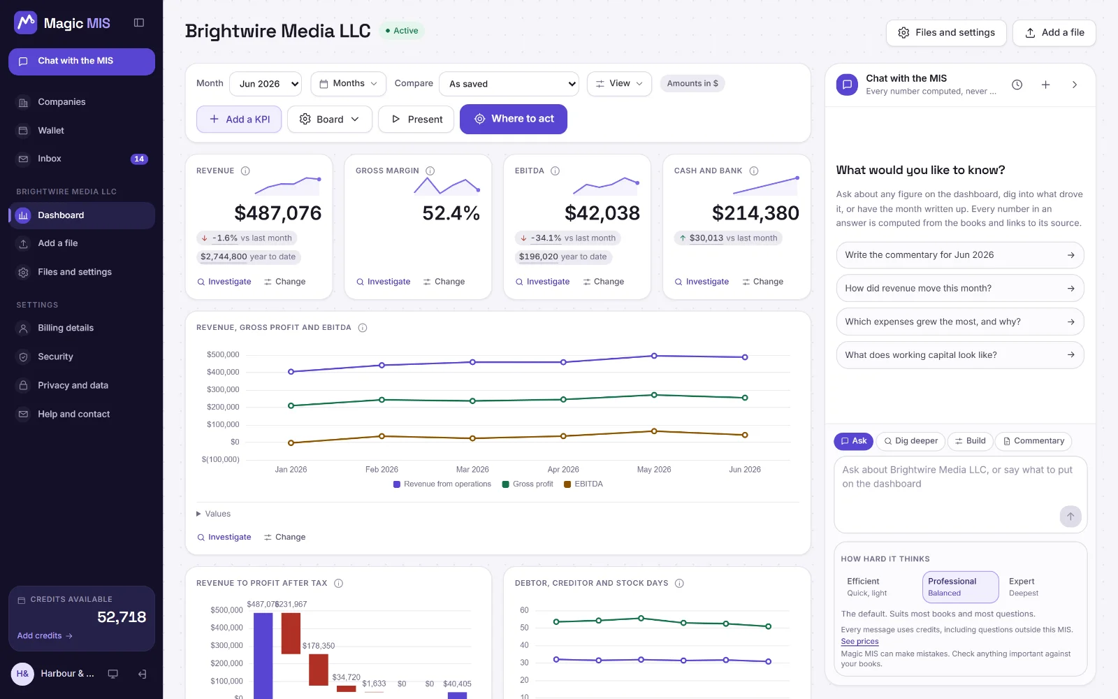 Brightwire Media LLC's board for June 2026: cards with the month's headline figures, a trend over the six months, and the charts the product chose below them.