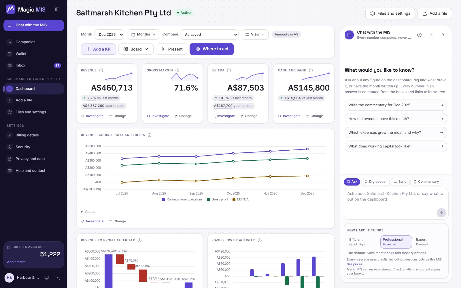 Saltmarsh Kitchen Pty Ltd's board for December 2025: cards with the month's headline figures, a trend over the six months, and the charts the product chose below them.